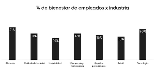 Bienestar blog - industria