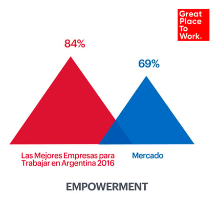 grafico empowerment